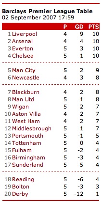 Top of the League!