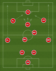 Svona u.þ.b. hvernig við höfum stillt upp 4-2-3-1 sóknarlega í tíð BR.