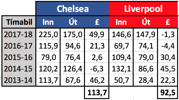 Chelsea - Liverpool net